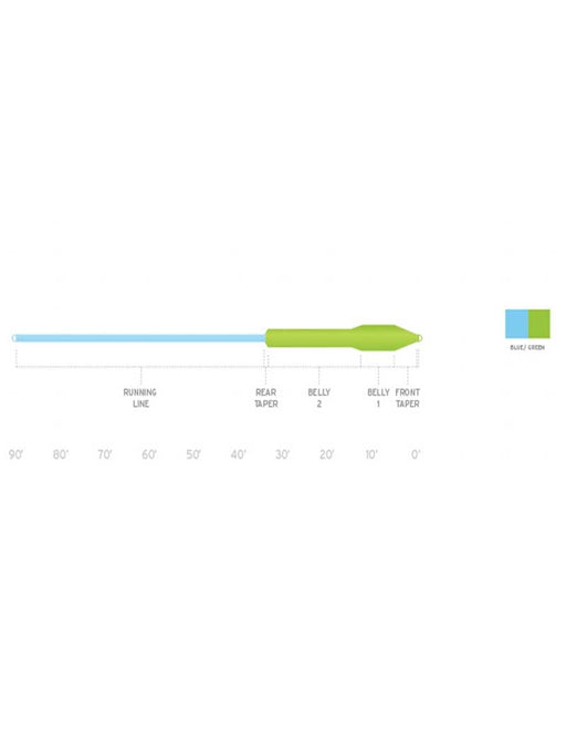 Scientific Anglers Mastery Titan fly line taper diagram showing aggressive front taper and short powerful head