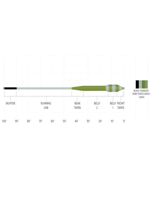 Scientific Anglers Amplitude Smooth Tropical/Jungle Titan Taper Fly Line diagram showing the short, aggressive front taper, heavy belly sections, and high-contrast rear sighter line.