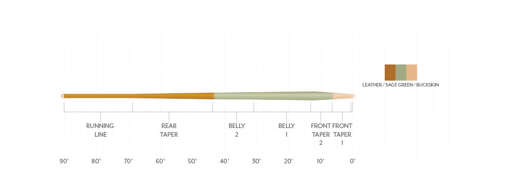 Scientific Anglers Amplitude Smooth Trout Expert Fly Line