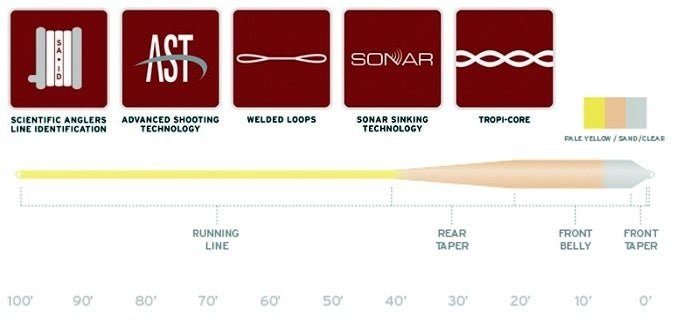 Scientific Anglers Sonar Grand Slam Clear Tip Fly Line
